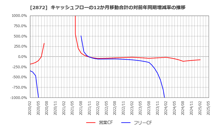 2872 (株)セイヒョー: キャッシュフローの12か月移動合計の対前年同期増減率の推移