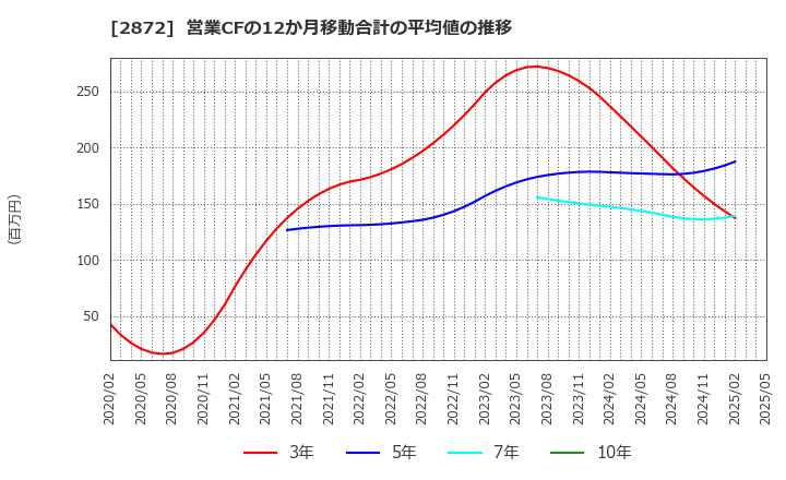 2872 (株)セイヒョー: 営業CFの12か月移動合計の平均値の推移