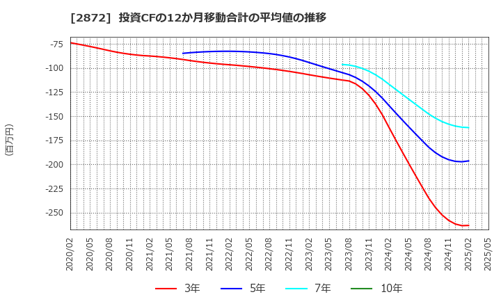 2872 (株)セイヒョー: 投資CFの12か月移動合計の平均値の推移