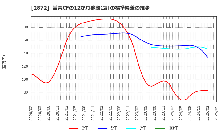 2872 (株)セイヒョー: 営業CFの12か月移動合計の標準偏差の推移
