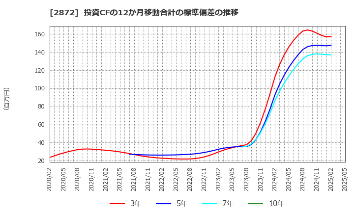 2872 (株)セイヒョー: 投資CFの12か月移動合計の標準偏差の推移