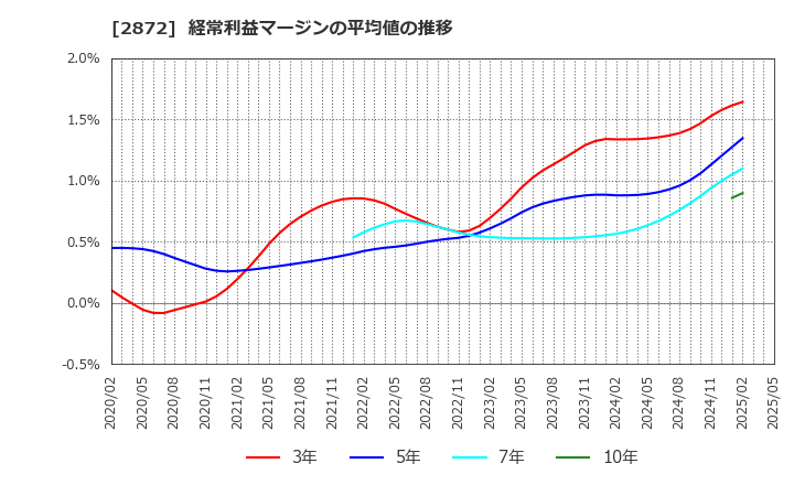 2872 (株)セイヒョー: 経常利益マージンの平均値の推移