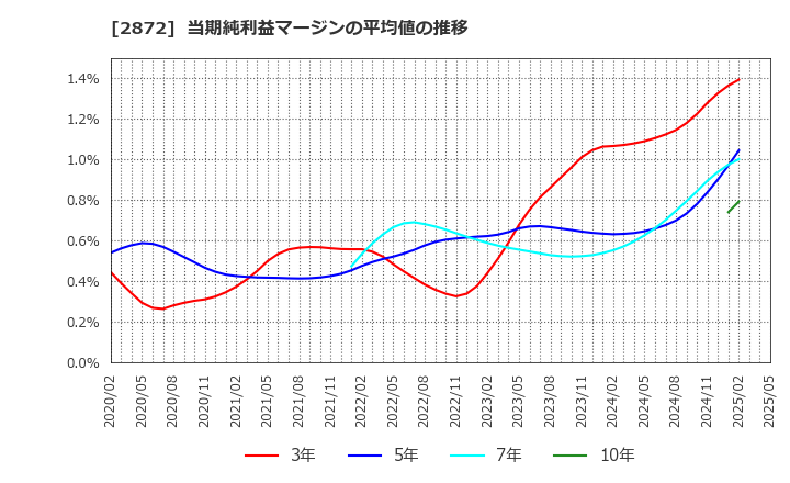 2872 (株)セイヒョー: 当期純利益マージンの平均値の推移