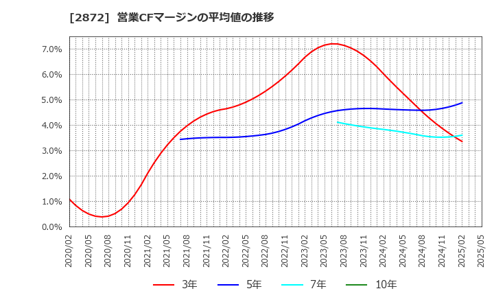 2872 (株)セイヒョー: 営業CFマージンの平均値の推移