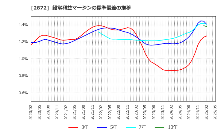 2872 (株)セイヒョー: 経常利益マージンの標準偏差の推移