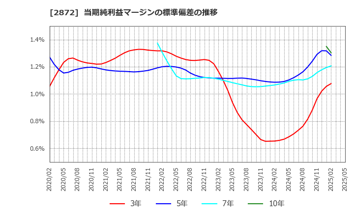 2872 (株)セイヒョー: 当期純利益マージンの標準偏差の推移