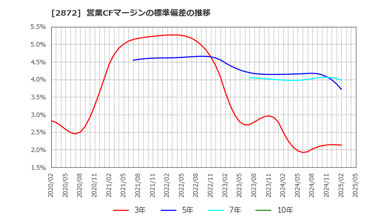 2872 (株)セイヒョー: 営業CFマージンの標準偏差の推移