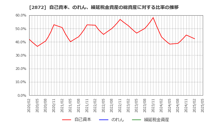 2872 (株)セイヒョー: 自己資本、のれん、繰延税金資産の総資産に対する比率の推移