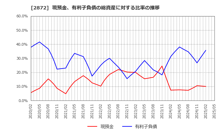 2872 (株)セイヒョー: 現預金、有利子負債の総資産に対する比率の推移