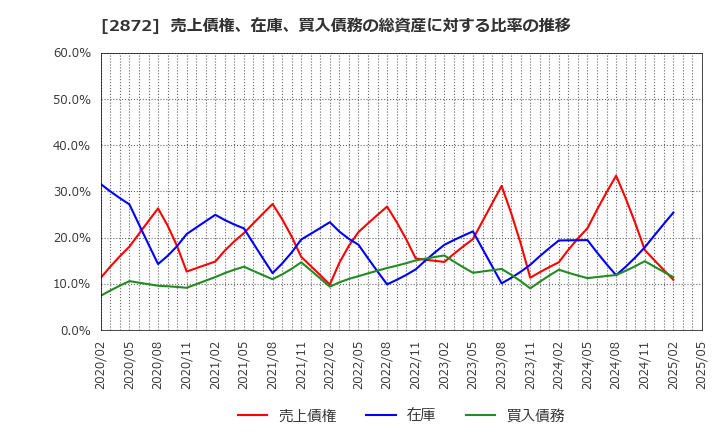 2872 (株)セイヒョー: 売上債権、在庫、買入債務の総資産に対する比率の推移