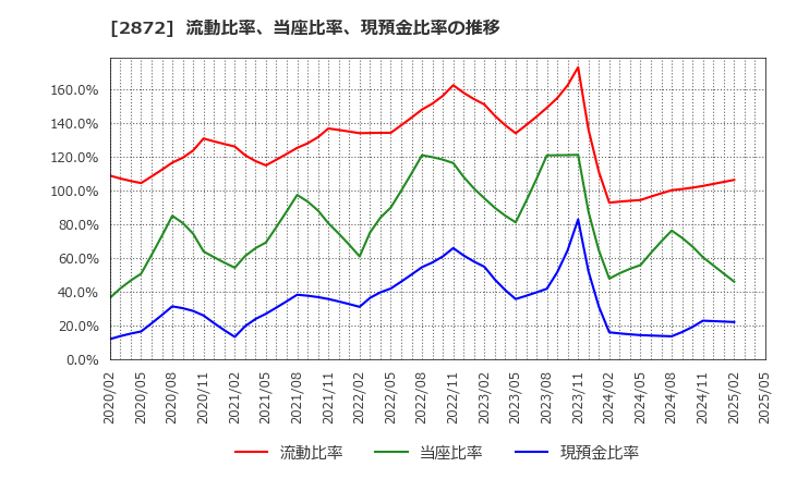 2872 (株)セイヒョー: 流動比率、当座比率、現預金比率の推移