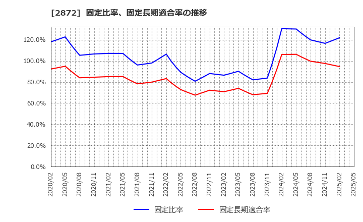 2872 (株)セイヒョー: 固定比率、固定長期適合率の推移