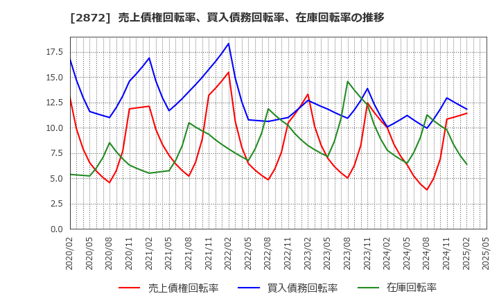 2872 (株)セイヒョー: 売上債権回転率、買入債務回転率、在庫回転率の推移