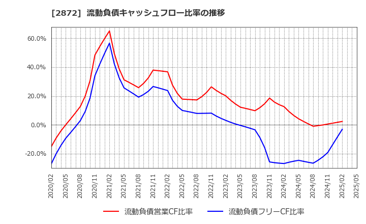 2872 (株)セイヒョー: 流動負債キャッシュフロー比率の推移