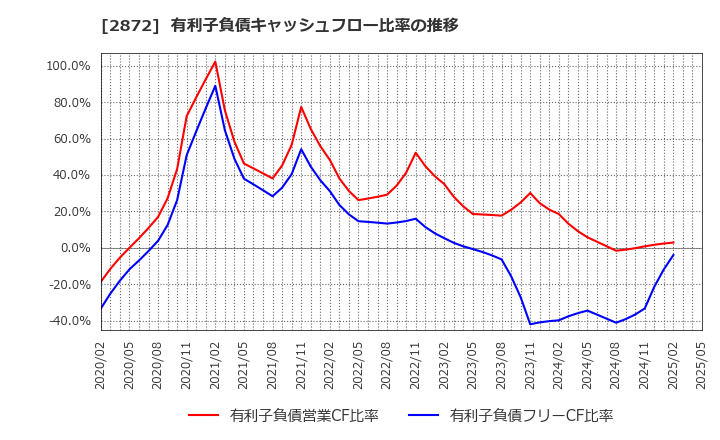 2872 (株)セイヒョー: 有利子負債キャッシュフロー比率の推移