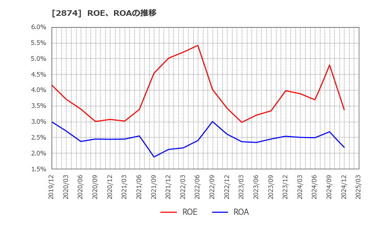 2874 ヨコレイ: ROE、ROAの推移