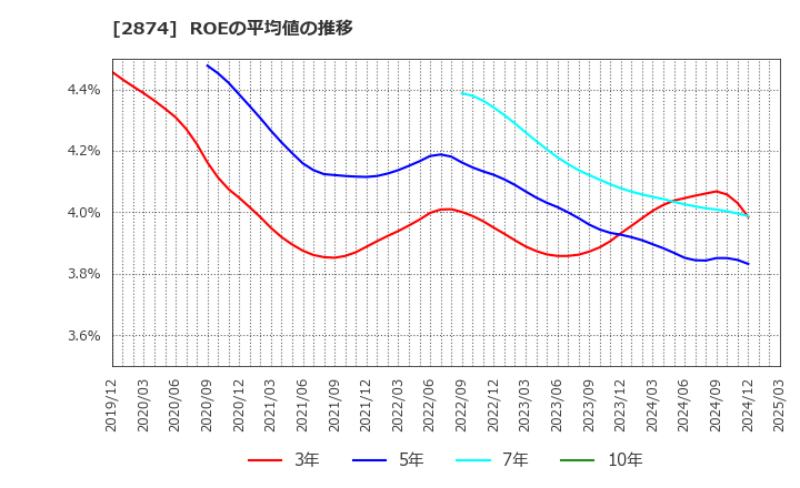 2874 ヨコレイ: ROEの平均値の推移