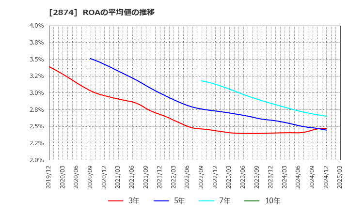 2874 ヨコレイ: ROAの平均値の推移