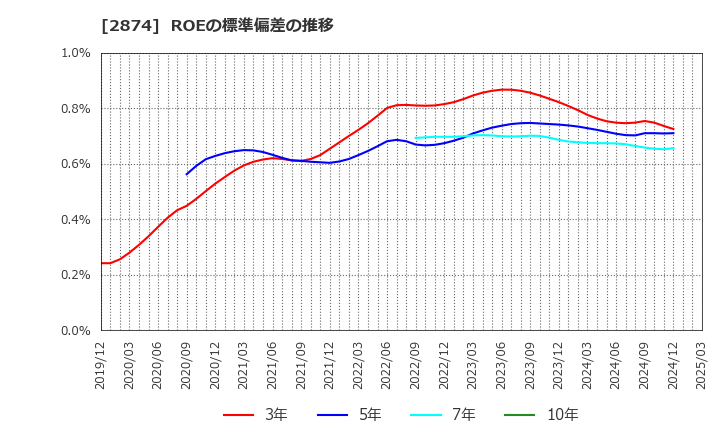 2874 ヨコレイ: ROEの標準偏差の推移