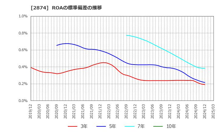 2874 ヨコレイ: ROAの標準偏差の推移