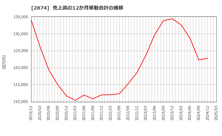 2874 ヨコレイ: 売上高の12か月移動合計の推移