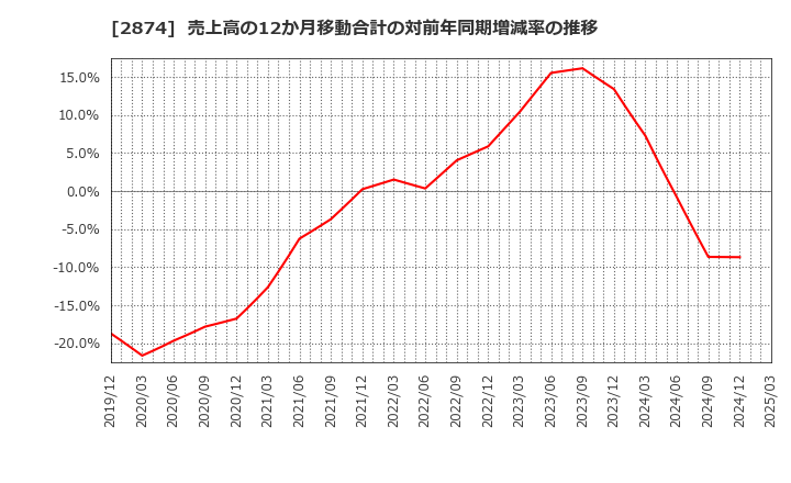 2874 ヨコレイ: 売上高の12か月移動合計の対前年同期増減率の推移