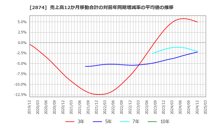 2874 ヨコレイ: 売上高12か月移動合計の対前年同期増減率の平均値の推移