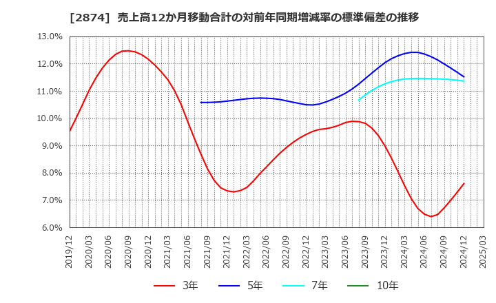 2874 ヨコレイ: 売上高12か月移動合計の対前年同期増減率の標準偏差の推移
