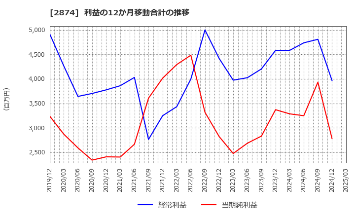2874 ヨコレイ: 利益の12か月移動合計の推移
