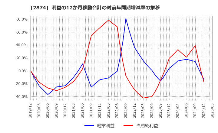 2874 ヨコレイ: 利益の12か月移動合計の対前年同期増減率の推移