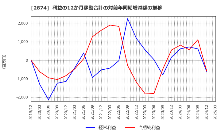 2874 ヨコレイ: 利益の12か月移動合計の対前年同期増減額の推移