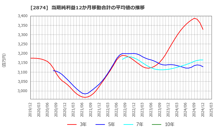 2874 ヨコレイ: 当期純利益12か月移動合計の平均値の推移