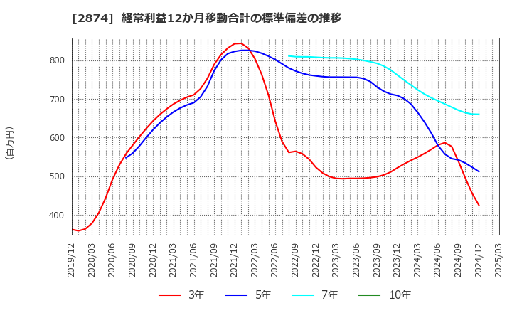 2874 ヨコレイ: 経常利益12か月移動合計の標準偏差の推移