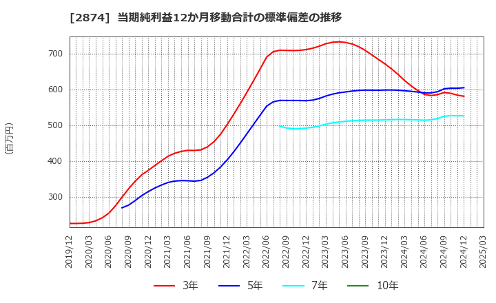 2874 ヨコレイ: 当期純利益12か月移動合計の標準偏差の推移