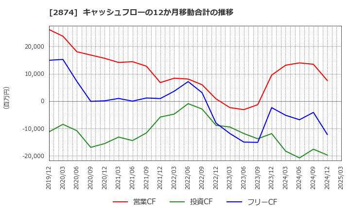 2874 ヨコレイ: キャッシュフローの12か月移動合計の推移