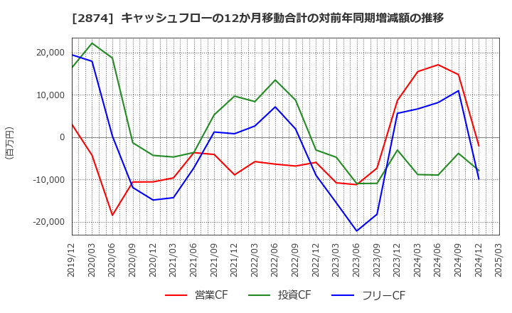 2874 ヨコレイ: キャッシュフローの12か月移動合計の対前年同期増減額の推移