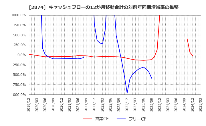 2874 ヨコレイ: キャッシュフローの12か月移動合計の対前年同期増減率の推移