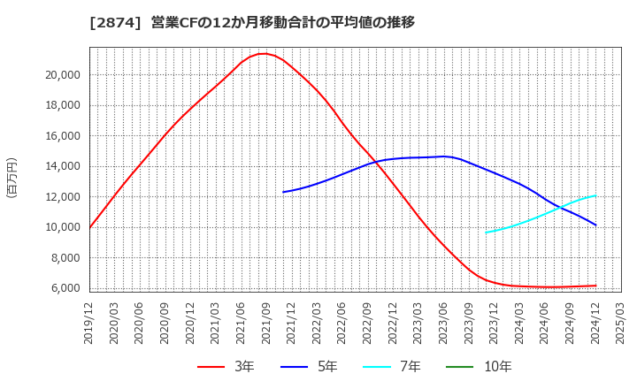 2874 ヨコレイ: 営業CFの12か月移動合計の平均値の推移