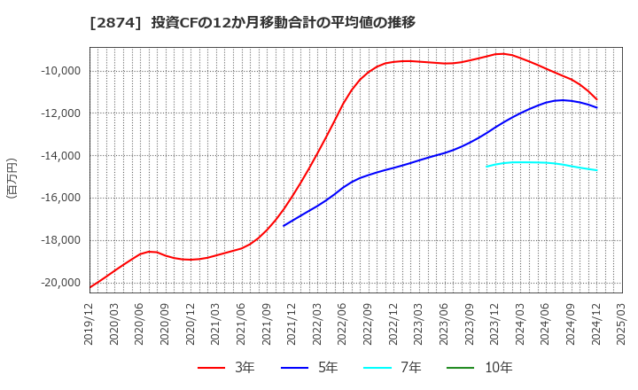 2874 ヨコレイ: 投資CFの12か月移動合計の平均値の推移
