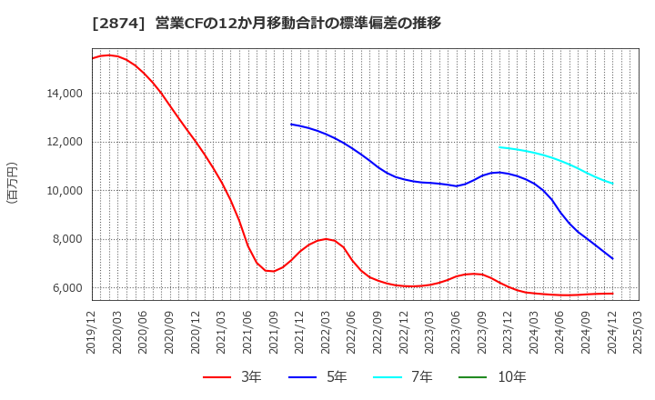 2874 ヨコレイ: 営業CFの12か月移動合計の標準偏差の推移