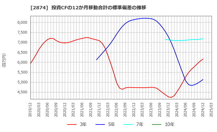 2874 ヨコレイ: 投資CFの12か月移動合計の標準偏差の推移