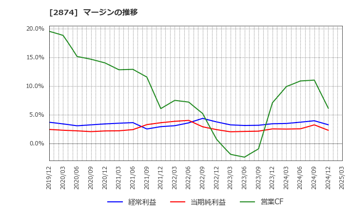 2874 ヨコレイ: マージンの推移