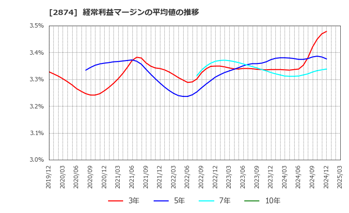 2874 ヨコレイ: 経常利益マージンの平均値の推移