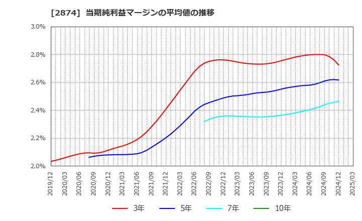 2874 ヨコレイ: 当期純利益マージンの平均値の推移