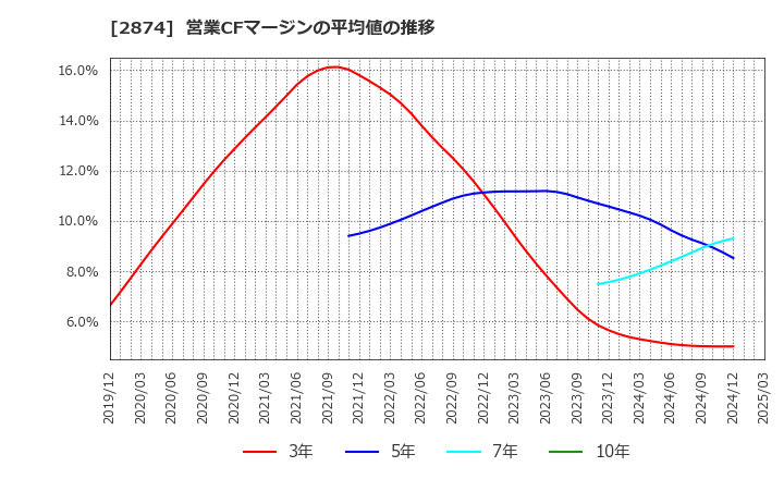 2874 ヨコレイ: 営業CFマージンの平均値の推移