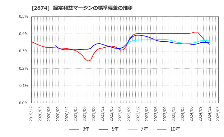 2874 ヨコレイ: 経常利益マージンの標準偏差の推移