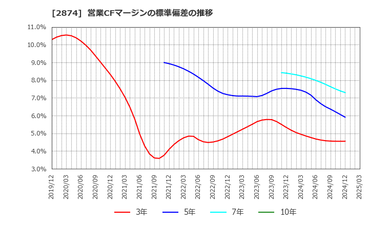 2874 ヨコレイ: 営業CFマージンの標準偏差の推移