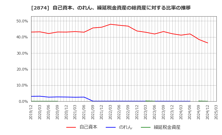 2874 ヨコレイ: 自己資本、のれん、繰延税金資産の総資産に対する比率の推移