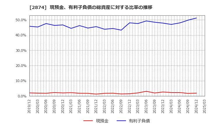 2874 ヨコレイ: 現預金、有利子負債の総資産に対する比率の推移