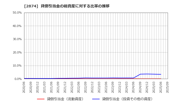 2874 ヨコレイ: 貸倒引当金の総資産に対する比率の推移